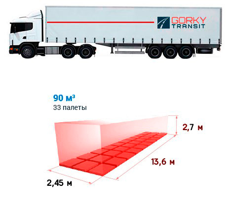 Тент фура габариты. Габариты фуры 20 тонн тент. Еврофура 20 тонн габариты. Ширина полуприцепа фуры 20 тонн. Габариты фуры 20 тонн рефрижератор.
